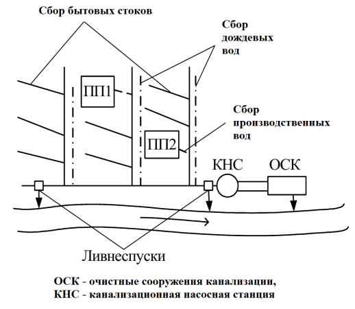 Виды схем водоотведения